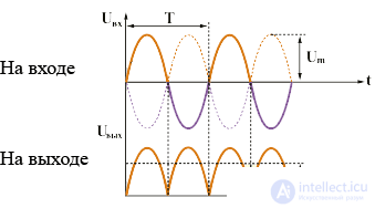 Types of AC Rectifiers