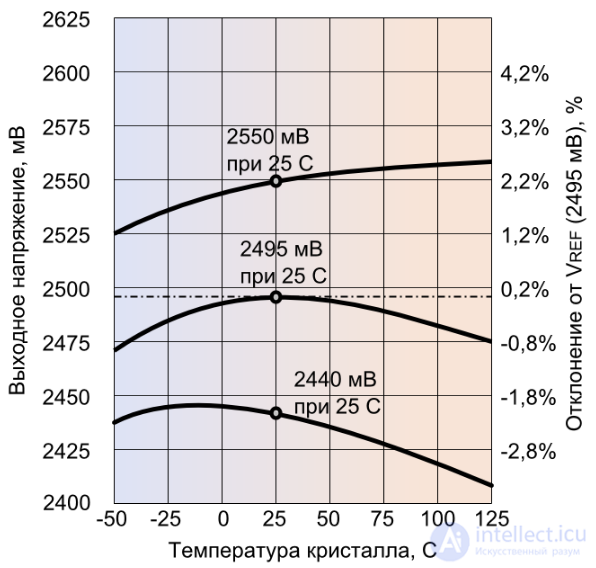10.3. Voltage References and the Bandgap Reference