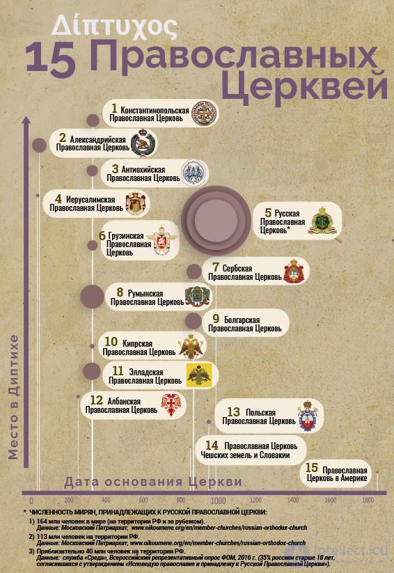 100 religious studies tests with answers: Orthodoxy, with diagrams