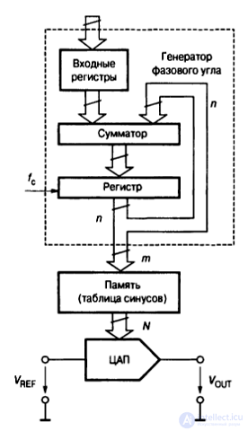 10.7. Digital-to-Analog Converters