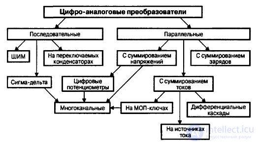 10.7. Digital-to-Analog Converters