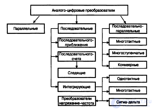 10.8. Analog-to-Digital Converters