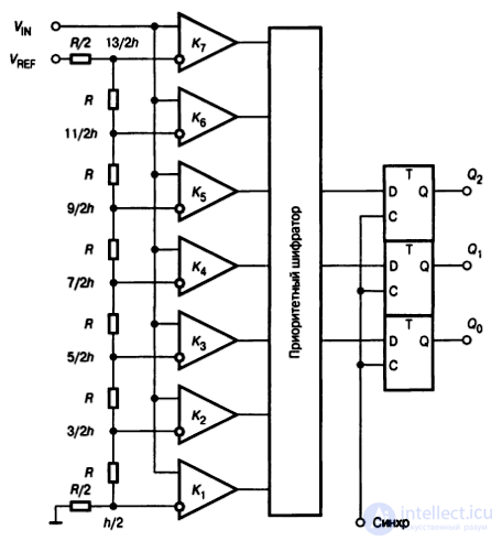 10.8. Analog-to-Digital Converters