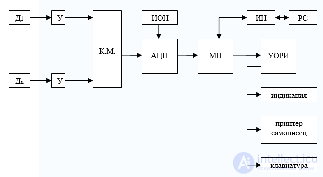 Classification of Measuring Instruments