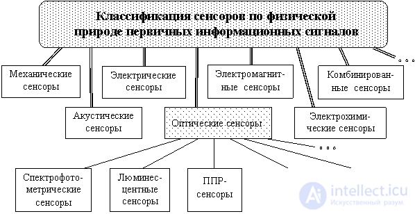 Classification of Measuring Instruments
