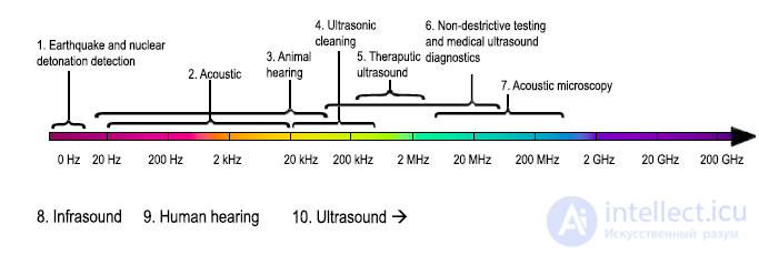 4. Acoustic Sensors (Microphones): Types, Features, Applications