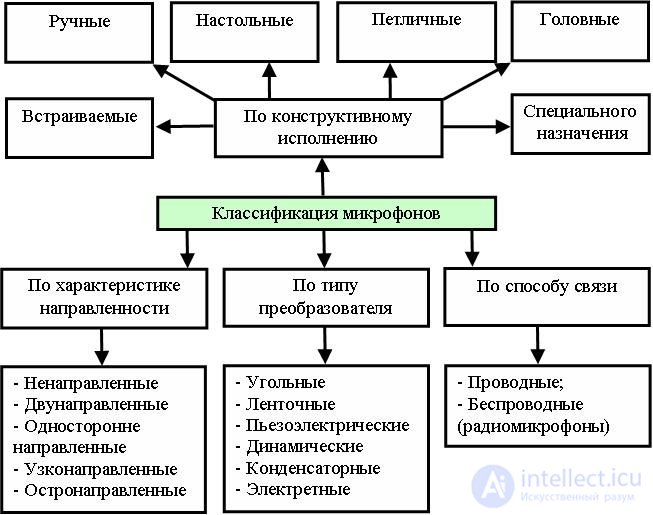 4. Acoustic Sensors (Microphones): Types, Features, Applications