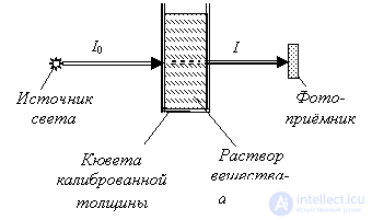 8. Spectrophotometric Analyzers, Triboluminescence