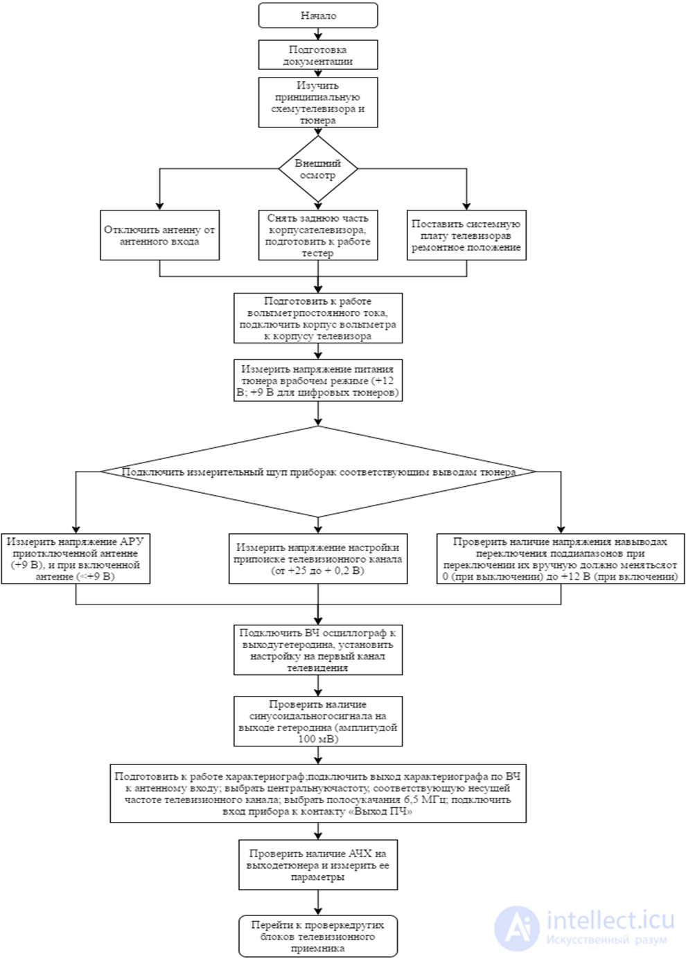 Fault-Finding Algorithm for TV Tuners, LCD Monitors, Televisions, TV Boxes, and Smart TVs