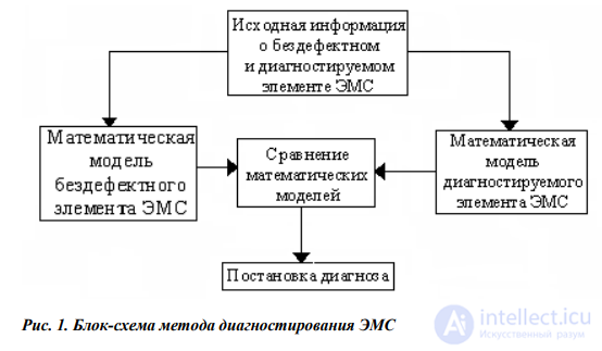 2. Fundamentals of the Theory of Technical Diagnostics