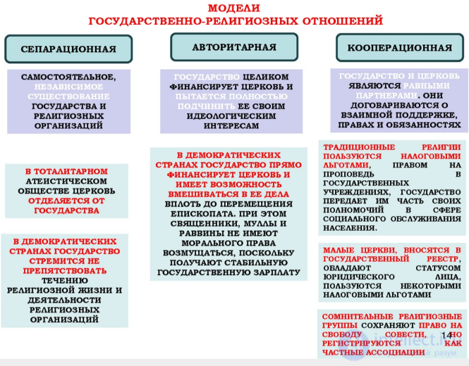 70 religious studies tests: state-religion relations, world and domestic experience, with diagrams and answers
