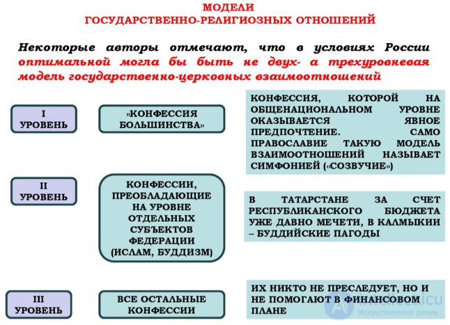 70 religious studies tests: state-religion relations, world and domestic experience, with diagrams and answers