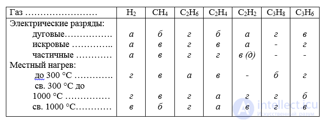 7. Diagnostics of Transformers