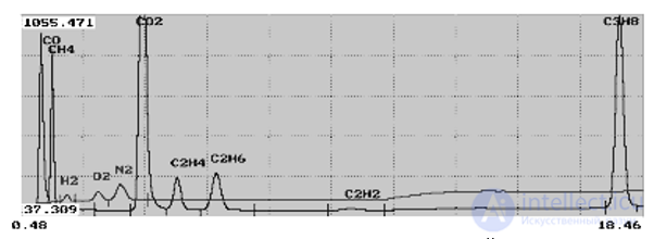 7. Diagnostics of Transformers