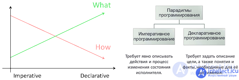 Disadvantages of OOP, DDD (Domain-driven design) and patterns. OOP Alternative