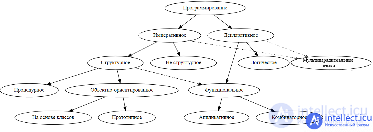 Disadvantages of OOP, DDD (Domain-driven design) and patterns. OOP Alternative