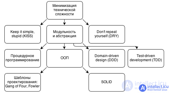 Disadvantages of OOP, DDD (Domain-driven design) and patterns. OOP Alternative