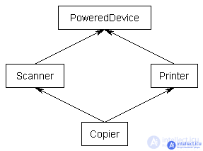 Disadvantages of OOP, DDD (Domain-driven design) and patterns. OOP Alternative