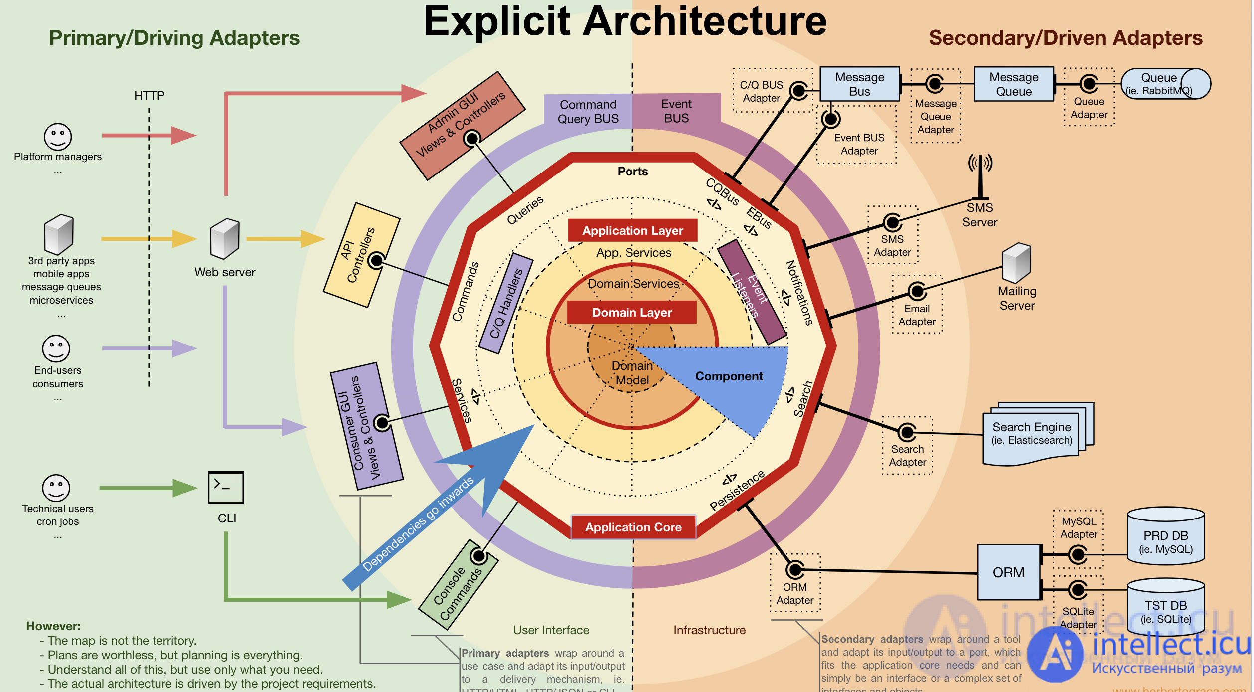 Disadvantages of OOP, DDD (Domain-driven design) and patterns. OOP Alternative