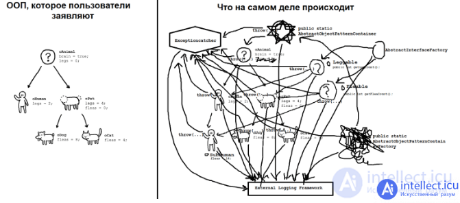 Disadvantages of OOP, DDD (Domain-driven design) and patterns. OOP Alternative