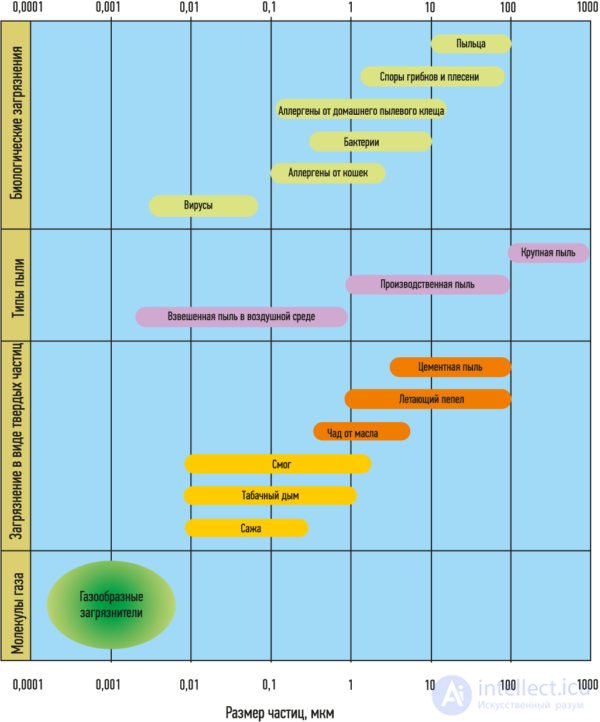 Dust and Airborne Particulate Matter Sensors