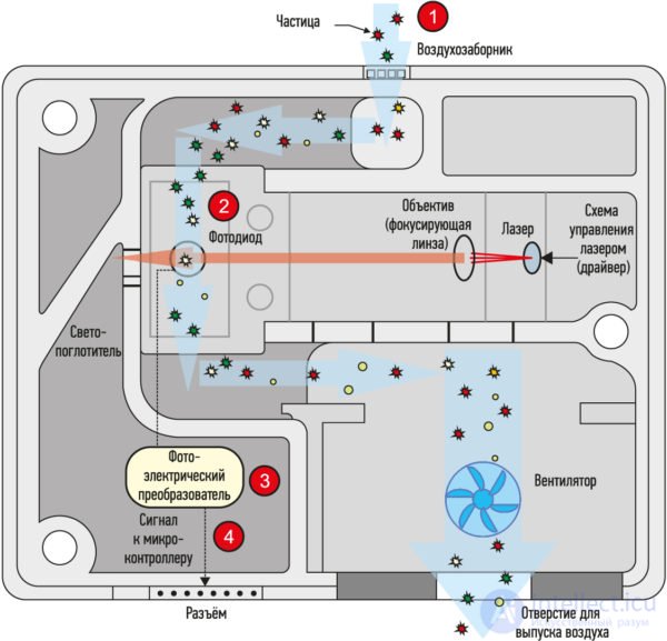 Dust and Airborne Particulate Matter Sensors