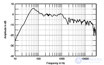 Loudspeakers: Purpose and Types, Speaker Systems and Sound Columns