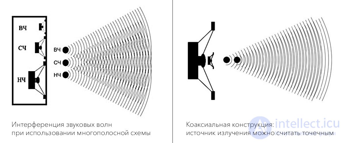 Loudspeakers: Purpose and Types, Speaker Systems and Sound Columns