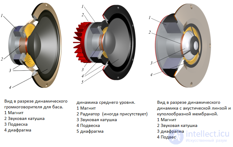 Loudspeakers: Purpose and Types, Speaker Systems and Sound Columns