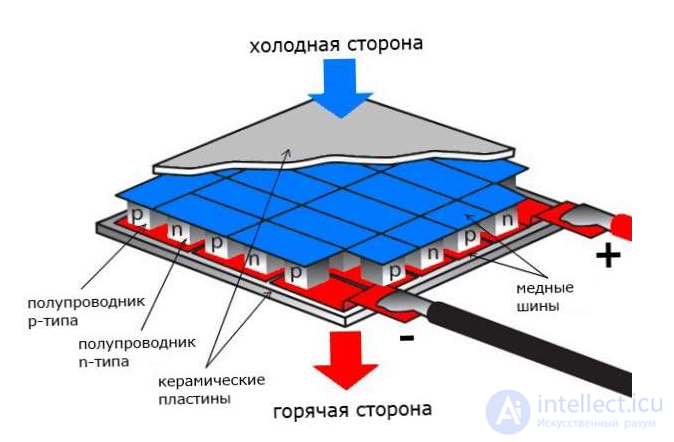 Peltier Element (Seebeck Generator): Operating Principle, Designation, and Applications