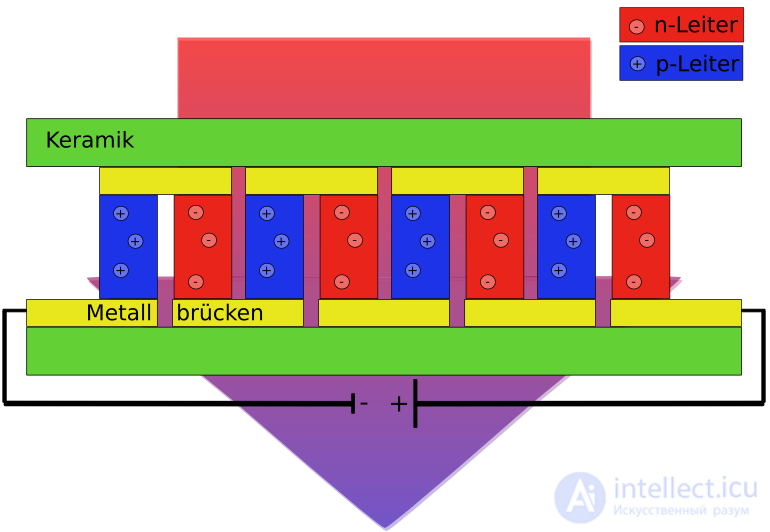 Peltier Element (Seebeck Generator): Operating Principle, Designation, and Applications