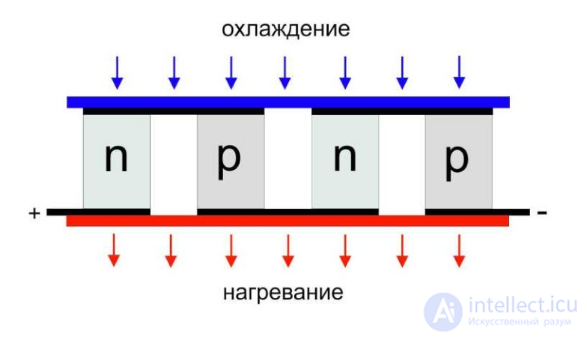 Peltier Element (Seebeck Generator): Operating Principle, Designation, and Applications