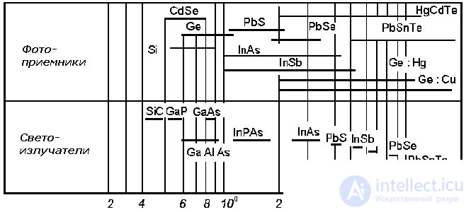 Optocouplers and Phototriacs: Types, Operating Principles, and Applications