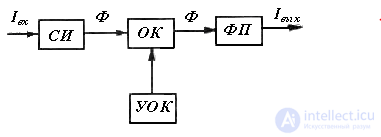 Optocouplers and Phototriacs: Types, Operating Principles, and Applications