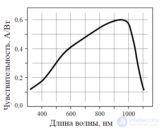 Bipolar and Field-Effect Phototransistors: Circuit Symbols, Design, and Operating Principle