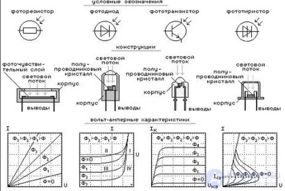 Bipolar and Field-Effect Phototransistors: Circuit Symbols, Design, and Operating Principle
