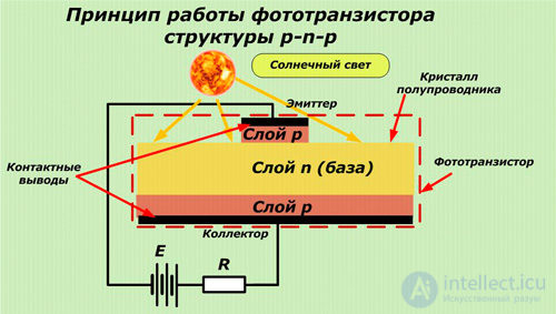 Bipolar and Field-Effect Phototransistors: Circuit Symbols, Design, and Operating Principle
