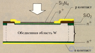 Photodiode and Heterophotodiode: Operating Principle, Classification, and Applications