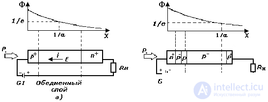 Photodiode and Heterophotodiode: Operating Principle, Classification, and Applications