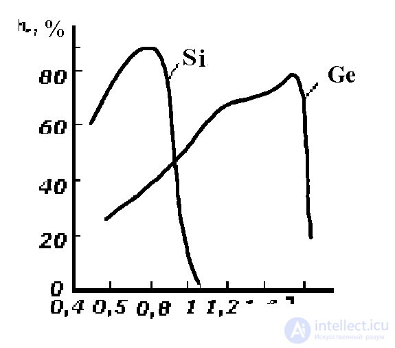 Photodiode and Heterophotodiode: Operating Principle, Classification, and Applications