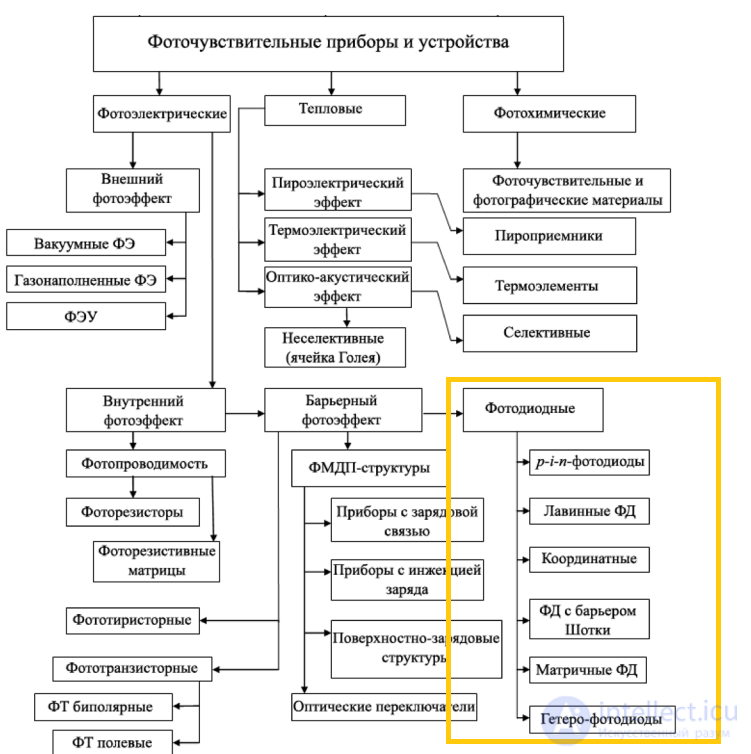 Photodiode and Heterophotodiode: Operating Principle, Classification, and Applications