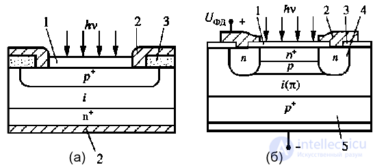 Photodiode and Heterophotodiode: Operating Principle, Classification, and Applications