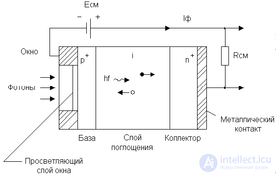 Photodiode and Heterophotodiode: Operating Principle, Classification, and Applications