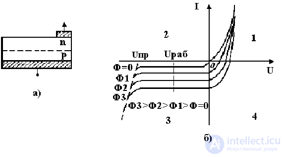 Photodiode and Heterophotodiode: Operating Principle, Classification, and Applications