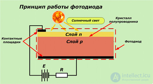 Photodiode and Heterophotodiode: Operating Principle, Classification, and Applications