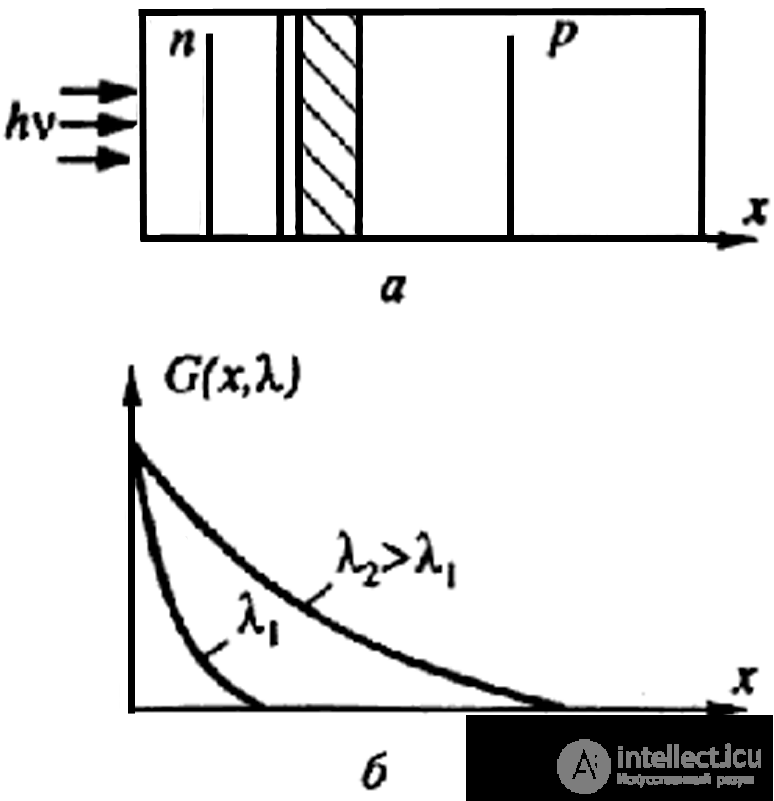 Solar Panels: Operating Principle and Characteristics