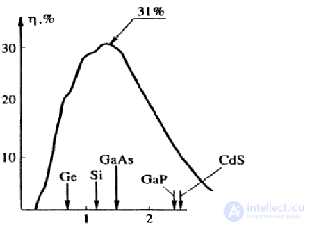 Solar Panels: Operating Principle and Characteristics