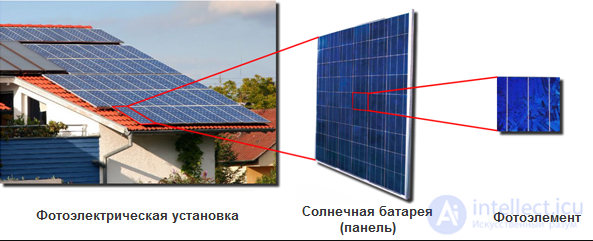 Solar Panels: Operating Principle and Characteristics