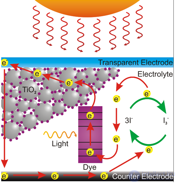 Grätzel Cell: Dye-Sensitized Solar Cell (DSSC)