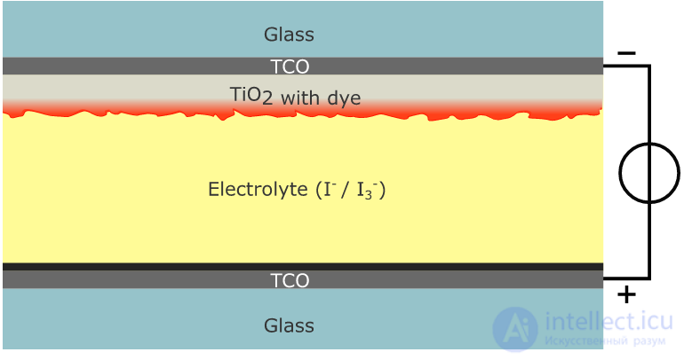 Grätzel Cell: Dye-Sensitized Solar Cell (DSSC)